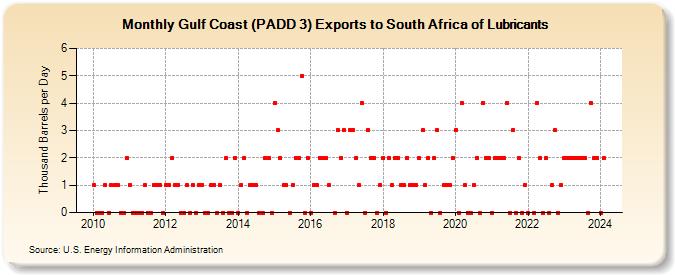 Gulf Coast (PADD 3) Exports to South Africa of Lubricants (Thousand Barrels per Day)