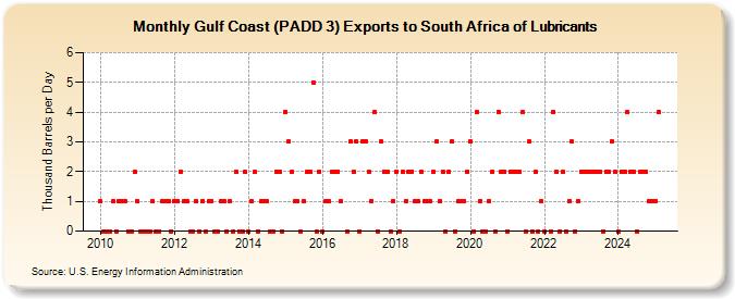 Gulf Coast (PADD 3) Exports to South Africa of Lubricants (Thousand Barrels per Day)