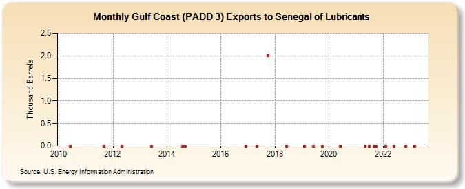 Gulf Coast (PADD 3) Exports to Senegal of Lubricants (Thousand Barrels)