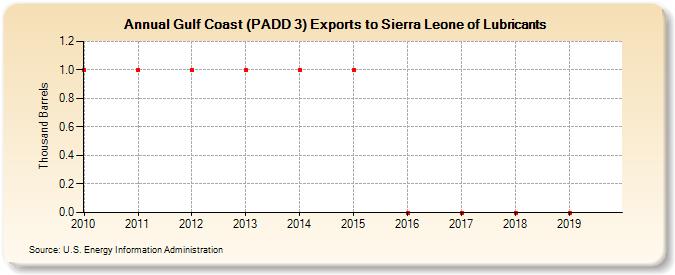 Gulf Coast (PADD 3) Exports to Sierra Leone of Lubricants (Thousand Barrels)