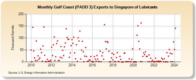 Gulf Coast (PADD 3) Exports to Singapore of Lubricants (Thousand Barrels)