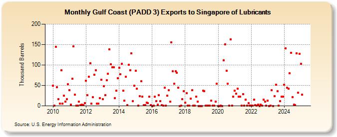 Gulf Coast (PADD 3) Exports to Singapore of Lubricants (Thousand Barrels)