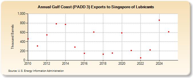 Gulf Coast (PADD 3) Exports to Singapore of Lubricants (Thousand Barrels)