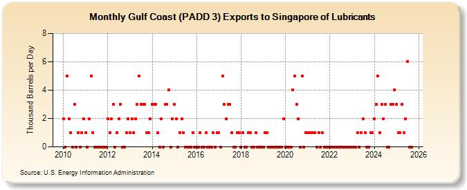 Gulf Coast (PADD 3) Exports to Singapore of Lubricants (Thousand Barrels per Day)