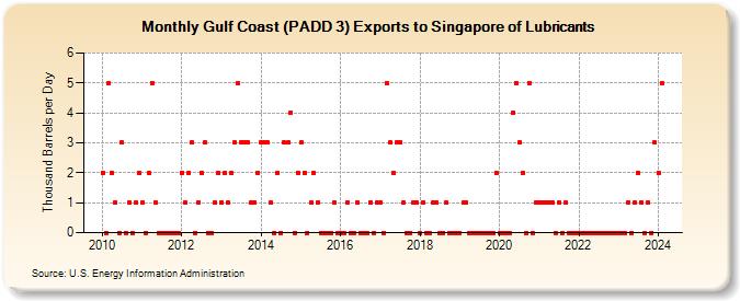 Gulf Coast (PADD 3) Exports to Singapore of Lubricants (Thousand Barrels per Day)