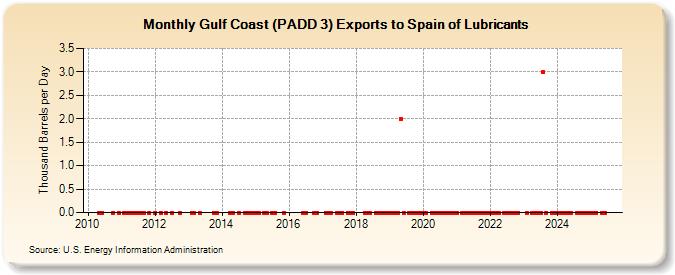 Gulf Coast (PADD 3) Exports to Spain of Lubricants (Thousand Barrels per Day)