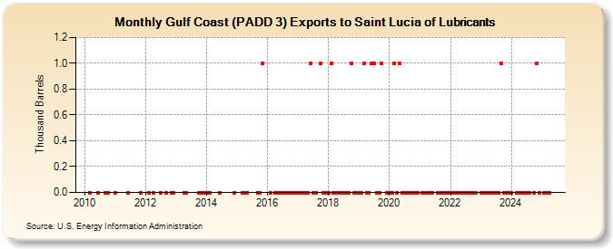 Gulf Coast (PADD 3) Exports to Saint Lucia of Lubricants (Thousand Barrels)