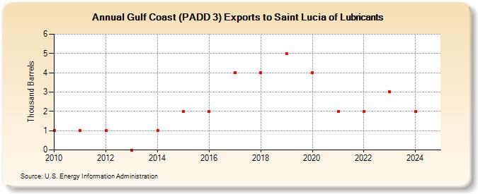 Gulf Coast (PADD 3) Exports to Saint Lucia of Lubricants (Thousand Barrels)