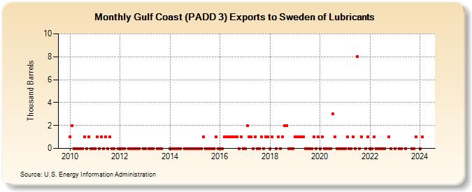 Gulf Coast (PADD 3) Exports to Sweden of Lubricants (Thousand Barrels)