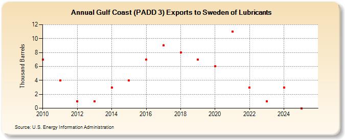 Gulf Coast (PADD 3) Exports to Sweden of Lubricants (Thousand Barrels)