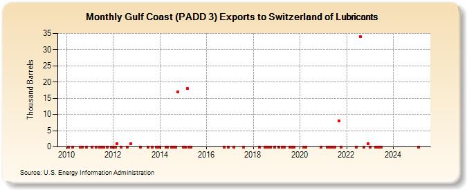 Gulf Coast (PADD 3) Exports to Switzerland of Lubricants (Thousand Barrels)