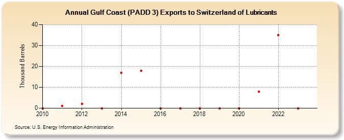 Gulf Coast (PADD 3) Exports to Switzerland of Lubricants (Thousand Barrels)
