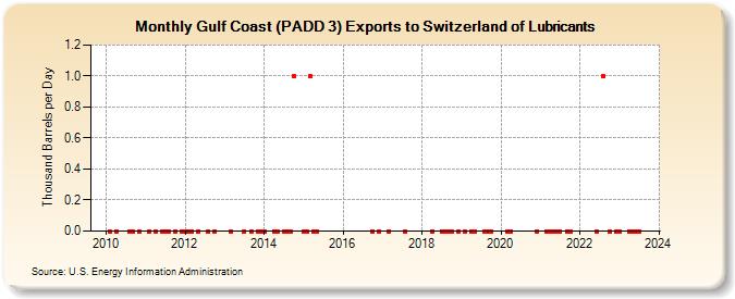 Gulf Coast (PADD 3) Exports to Switzerland of Lubricants (Thousand Barrels per Day)