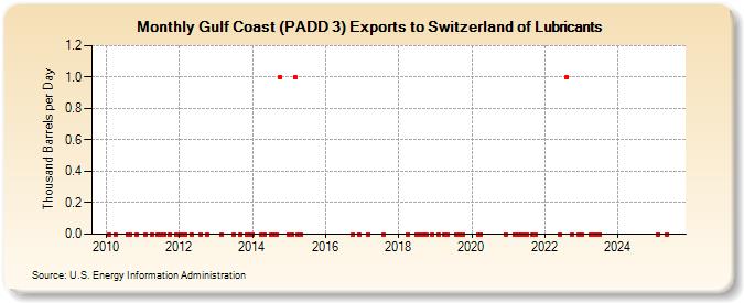 Gulf Coast (PADD 3) Exports to Switzerland of Lubricants (Thousand Barrels per Day)