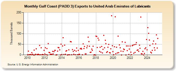 Gulf Coast (PADD 3) Exports to United Arab Emirates of Lubricants (Thousand Barrels)