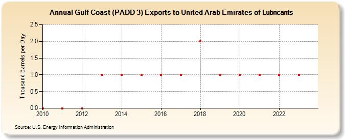 Gulf Coast (PADD 3) Exports to United Arab Emirates of Lubricants (Thousand Barrels per Day)