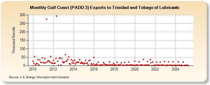 Gulf Coast (PADD 3) Exports to Trinidad and Tobago of Lubricants (Thousand Barrels)