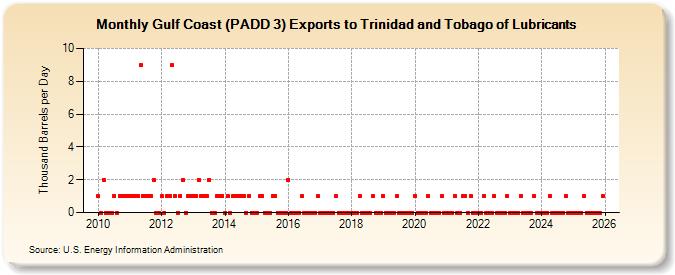Gulf Coast (PADD 3) Exports to Trinidad and Tobago of Lubricants (Thousand Barrels per Day)