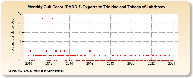 Gulf Coast (PADD 3) Exports to Trinidad and Tobago of Lubricants (Thousand Barrels per Day)