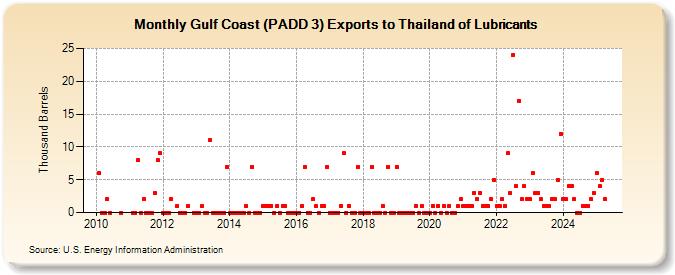 Gulf Coast (PADD 3) Exports to Thailand of Lubricants (Thousand Barrels)