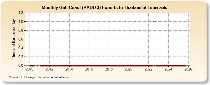 Gulf Coast (PADD 3) Exports to Thailand of Lubricants (Thousand Barrels per Day)