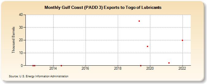 Gulf Coast (PADD 3) Exports to Togo of Lubricants (Thousand Barrels)