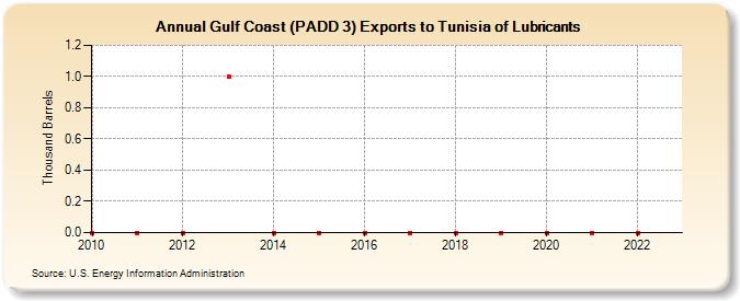 Gulf Coast (PADD 3) Exports to Tunisia of Lubricants (Thousand Barrels)