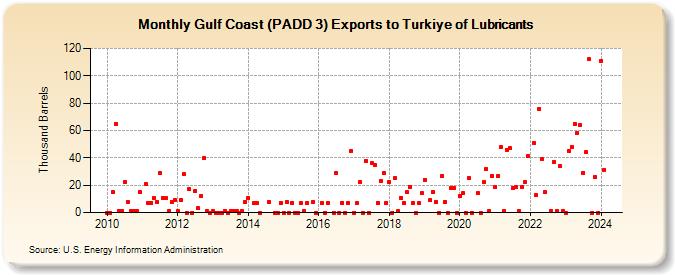 Gulf Coast (PADD 3) Exports to Turkiye of Lubricants (Thousand Barrels)