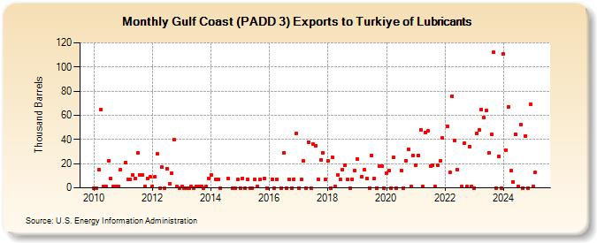 Gulf Coast (PADD 3) Exports to Turkiye of Lubricants (Thousand Barrels)