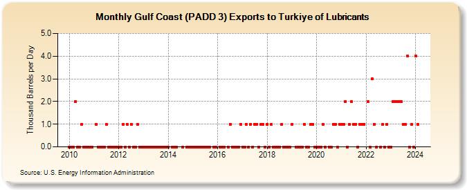 Gulf Coast (PADD 3) Exports to Turkiye of Lubricants (Thousand Barrels per Day)
