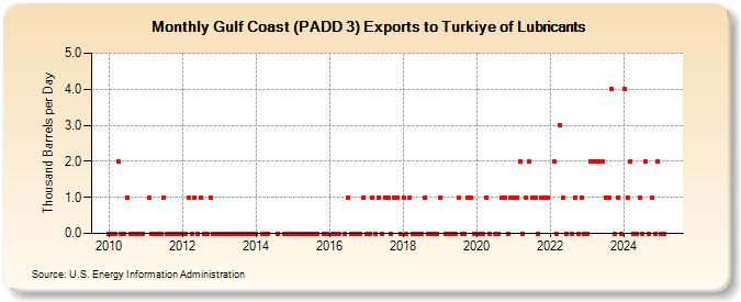 Gulf Coast (PADD 3) Exports to Turkiye of Lubricants (Thousand Barrels per Day)