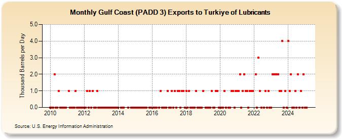 Gulf Coast (PADD 3) Exports to Turkiye of Lubricants (Thousand Barrels per Day)