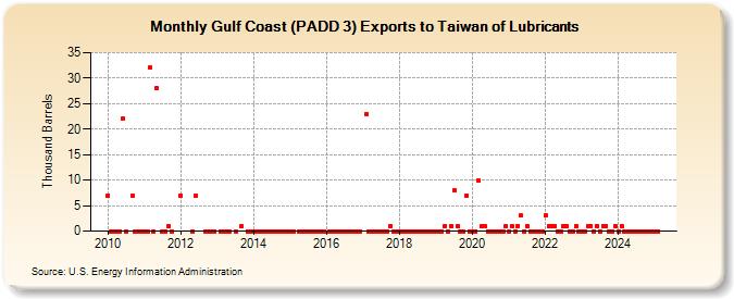 Gulf Coast (PADD 3) Exports to Taiwan of Lubricants (Thousand Barrels)