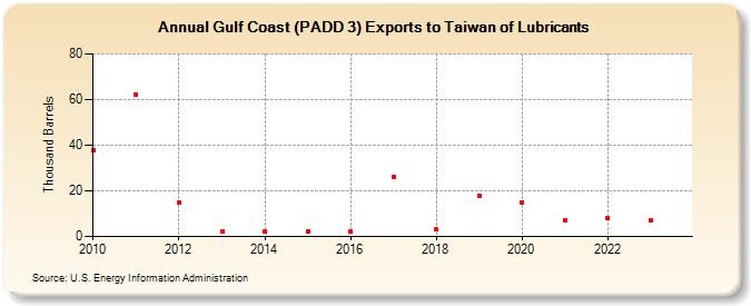 Gulf Coast (PADD 3) Exports to Taiwan of Lubricants (Thousand Barrels)