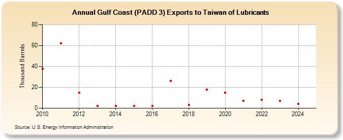 Gulf Coast (PADD 3) Exports to Taiwan of Lubricants (Thousand Barrels)