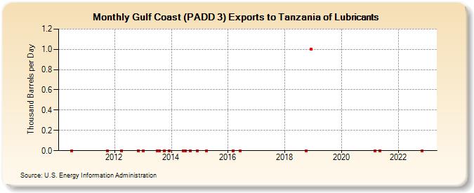 Gulf Coast (PADD 3) Exports to Tanzania of Lubricants (Thousand Barrels per Day)