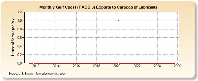 Gulf Coast (PADD 3) Exports to Curacao of Lubricants (Thousand Barrels per Day)