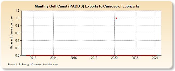 Gulf Coast (PADD 3) Exports to Curacao of Lubricants (Thousand Barrels per Day)