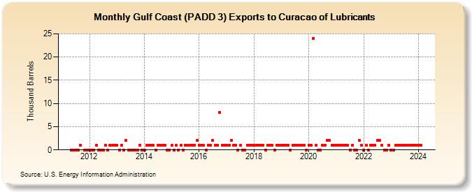 Gulf Coast (PADD 3) Exports to Curacao of Lubricants (Thousand Barrels)