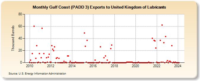 Gulf Coast (PADD 3) Exports to United Kingdom of Lubricants (Thousand Barrels)