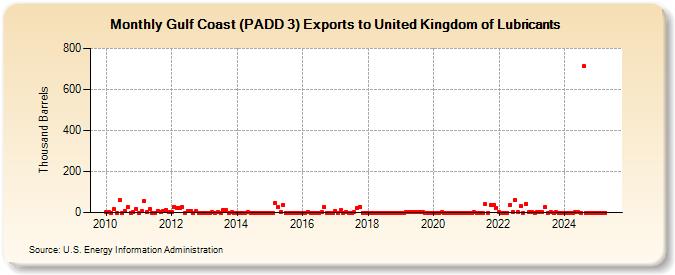 Gulf Coast (PADD 3) Exports to United Kingdom of Lubricants (Thousand Barrels)