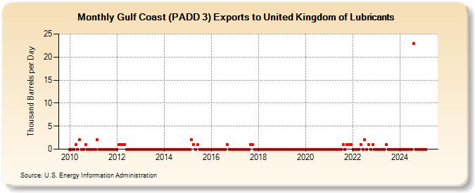 Gulf Coast (PADD 3) Exports to United Kingdom of Lubricants (Thousand Barrels per Day)