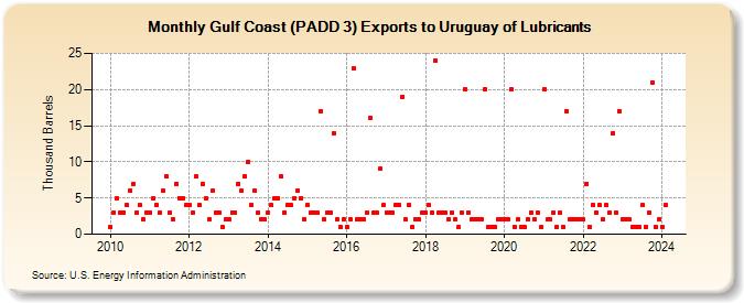 Gulf Coast (PADD 3) Exports to Uruguay of Lubricants (Thousand Barrels)