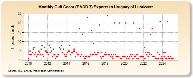 Gulf Coast (PADD 3) Exports to Uruguay of Lubricants (Thousand Barrels)