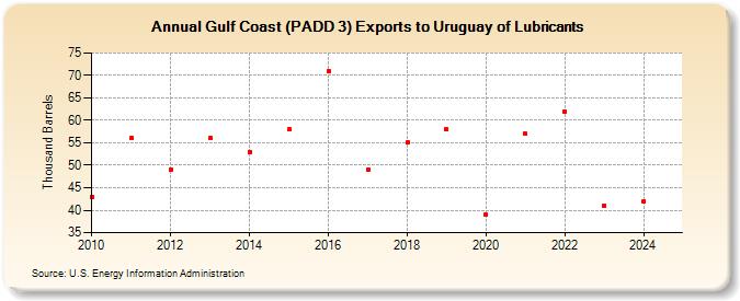 Gulf Coast (PADD 3) Exports to Uruguay of Lubricants (Thousand Barrels)