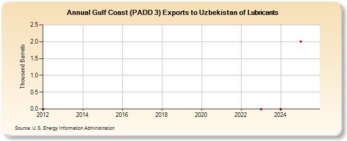 Gulf Coast (PADD 3) Exports to Uzbekistan of Lubricants (Thousand Barrels)