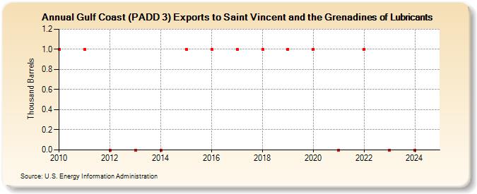 Gulf Coast (PADD 3) Exports to Saint Vincent and the Grenadines of Lubricants (Thousand Barrels)