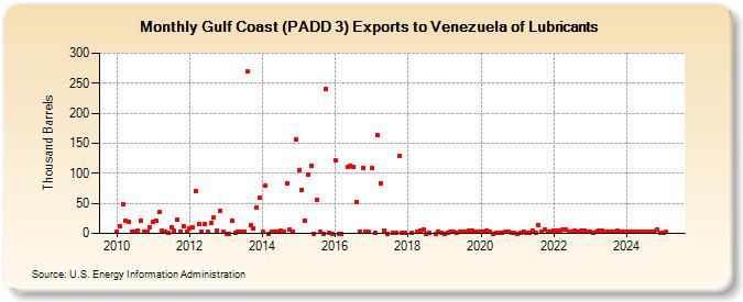 Gulf Coast (PADD 3) Exports to Venezuela of Lubricants (Thousand Barrels)