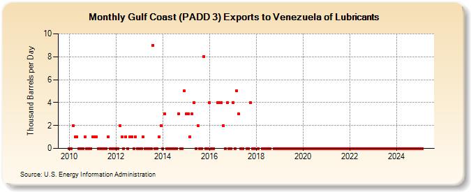 Gulf Coast (PADD 3) Exports to Venezuela of Lubricants (Thousand Barrels per Day)