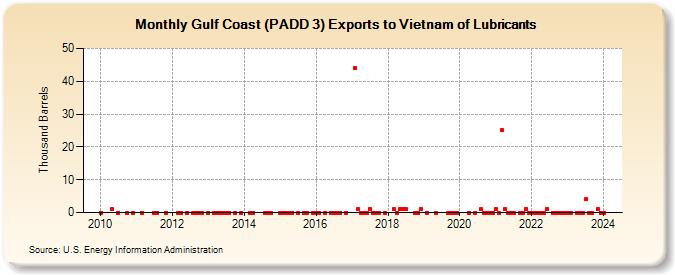 Gulf Coast (PADD 3) Exports to Vietnam of Lubricants (Thousand Barrels)